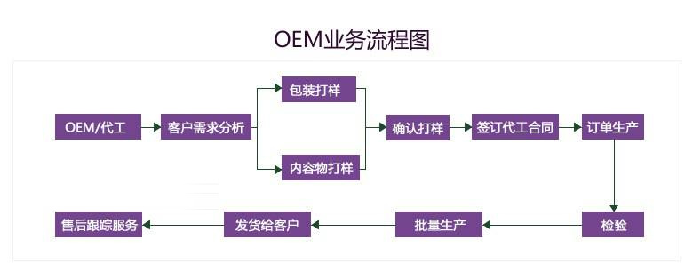 OEM贴牌加工图